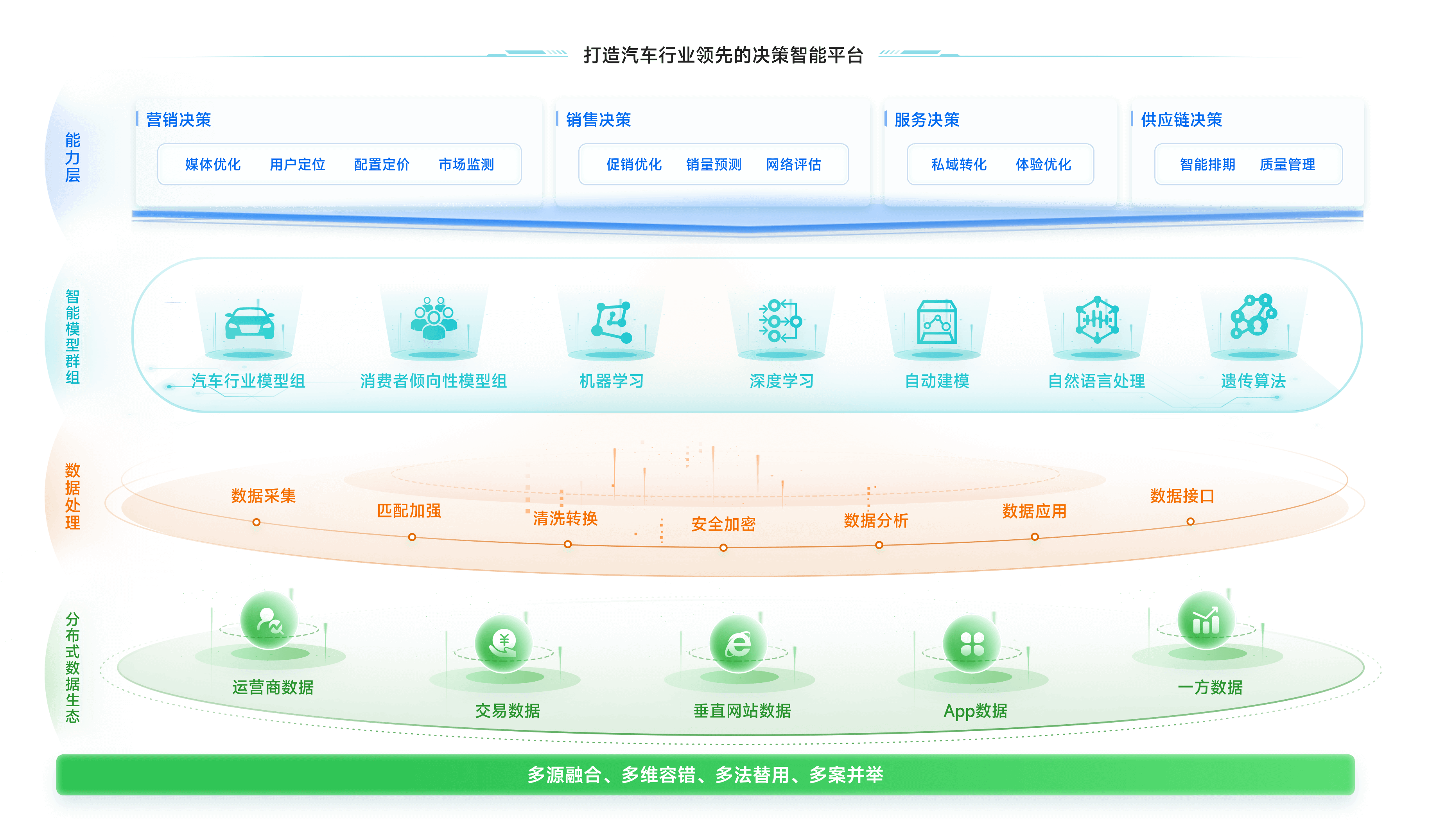打造全链路智能决策平台，驱动业务增长